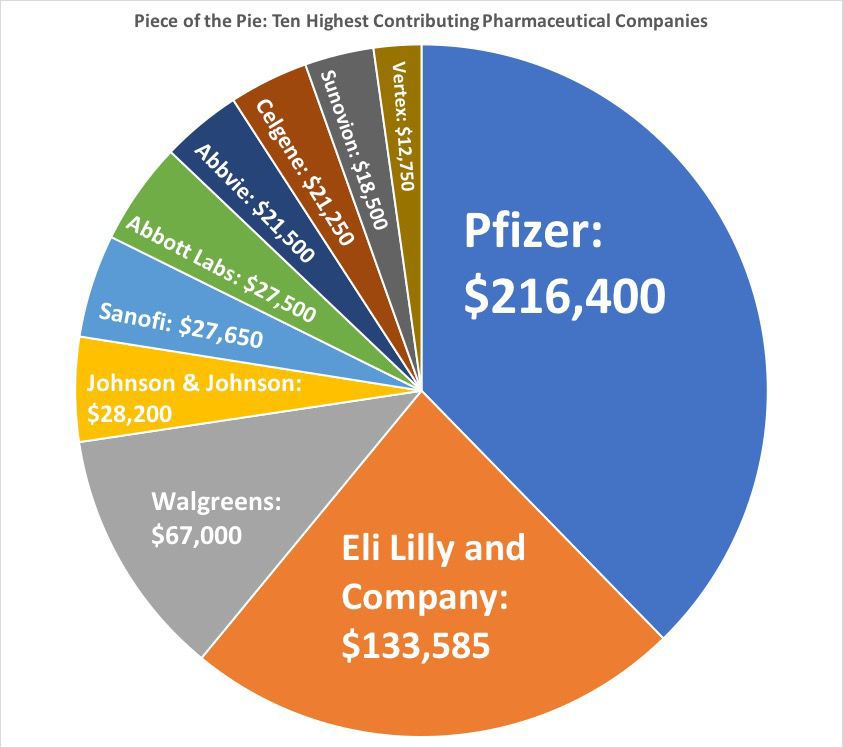 Pharmaceutical Contributions